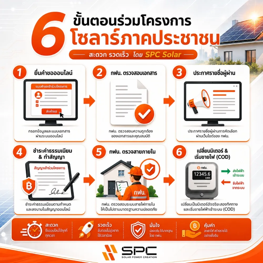 SPC Solar One-Stop Services Workflow