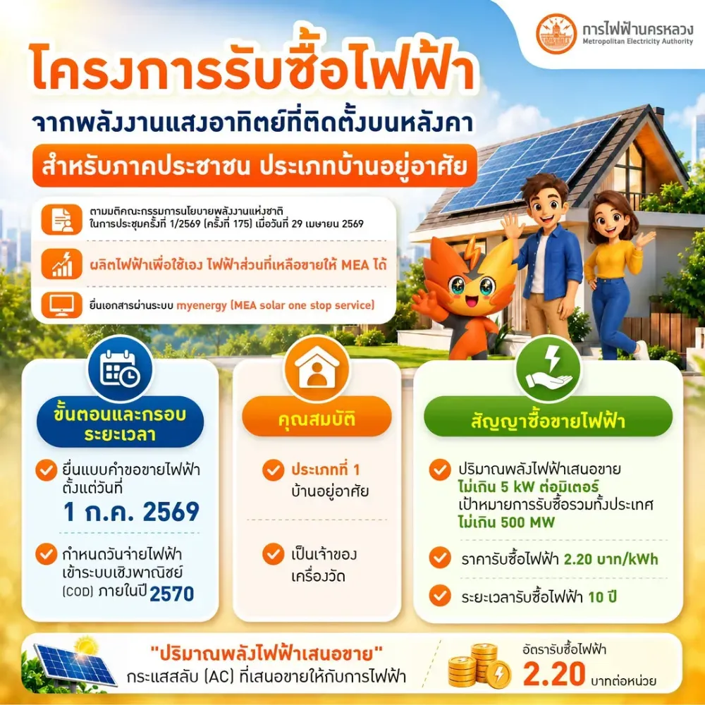 ประกาศโครงการรับซื้อไฟฟ้าจากพลังงานแสงอาทิตย์ MEA 2569